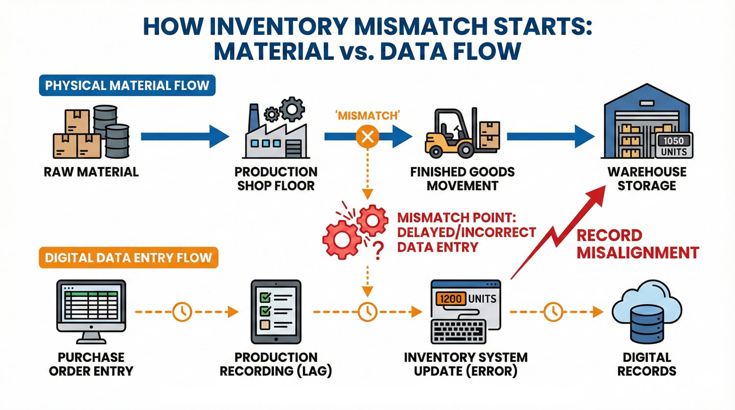 2--inventory-mismatch-process-flow
