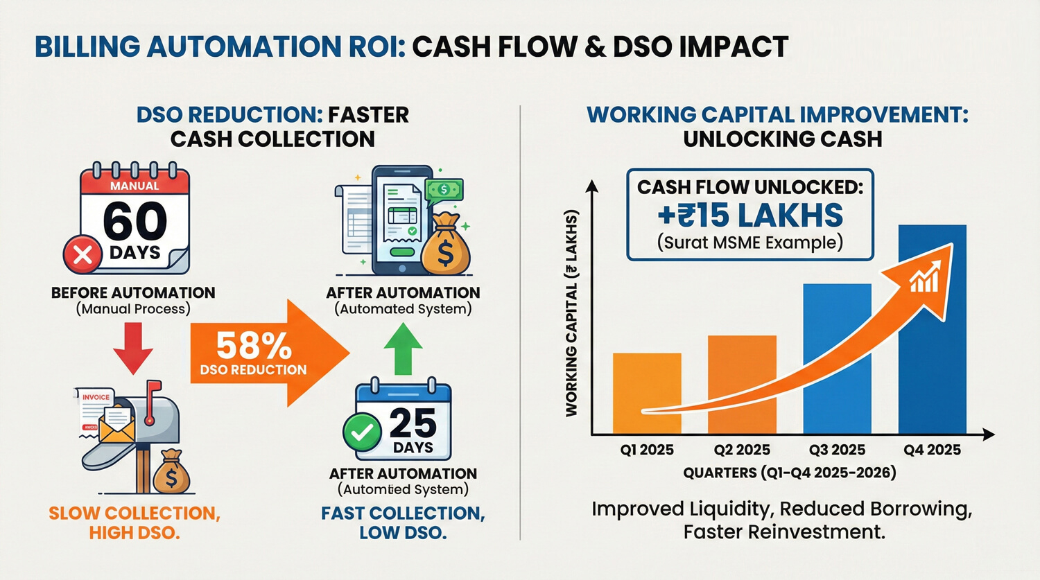 billing-automation-cash-flow-impact
