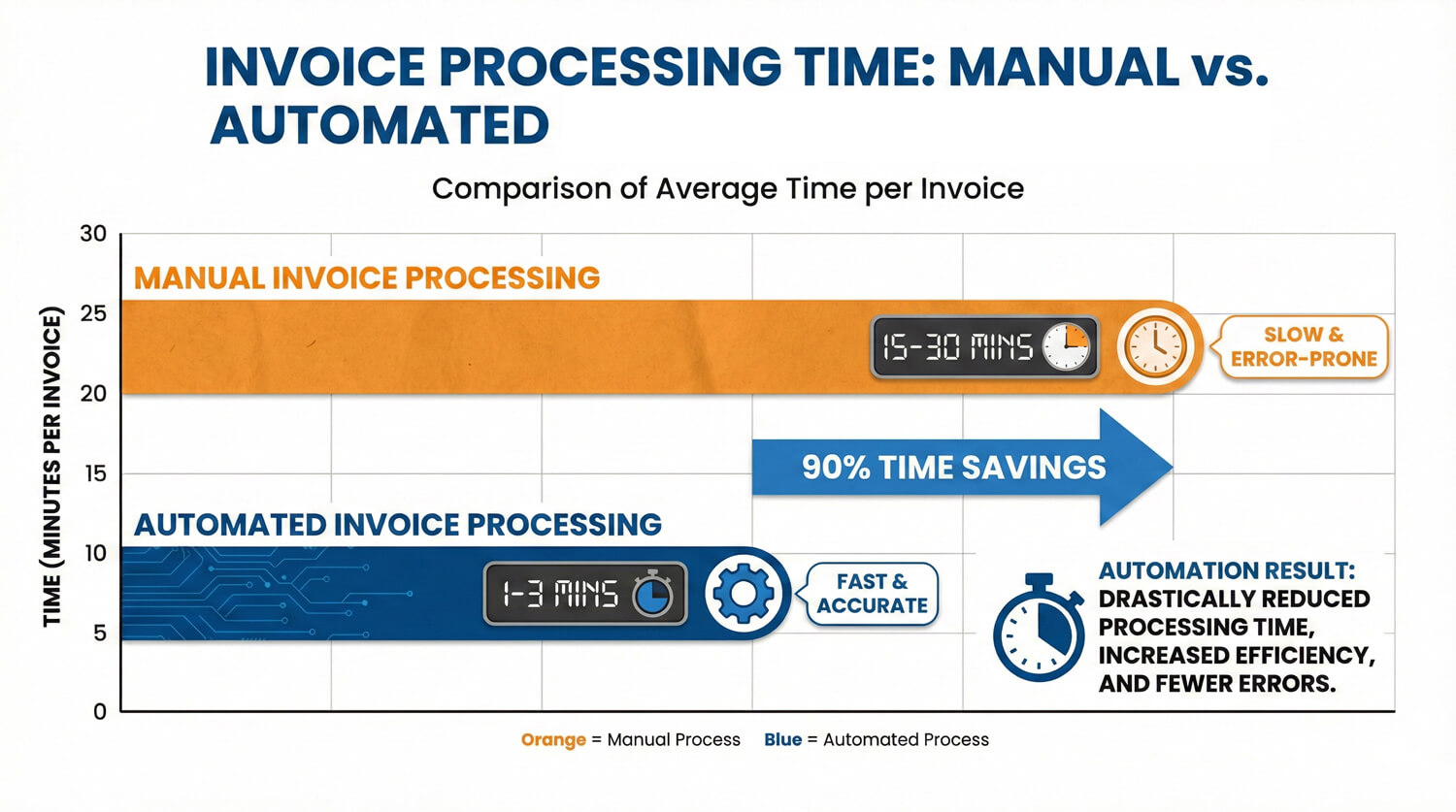 invoice-processing-time-comparison